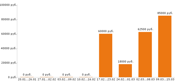 Вакансии слесарь в Ставрополе - Медиана зарплат слесарь в Ставрополе за 2 месяца
