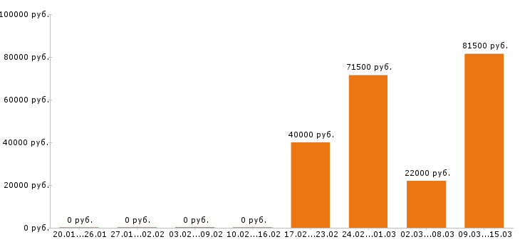Вакансии слесарь в Сыктывкаре - Медиана зарплат слесарь в Сыктывкаре за 2 месяца