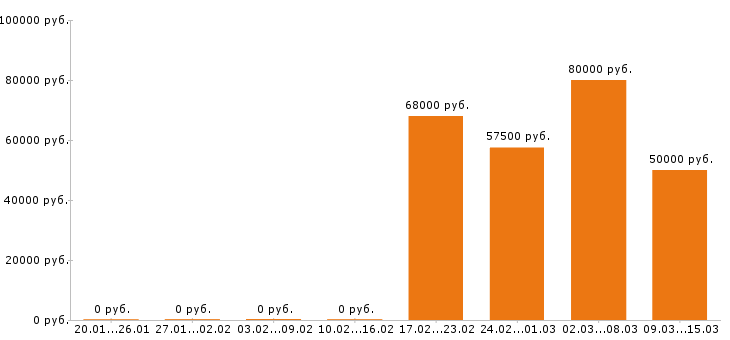 Вакансии слесарь в Тамбове - Медиана зарплат слесарь в Тамбове за 2 месяца