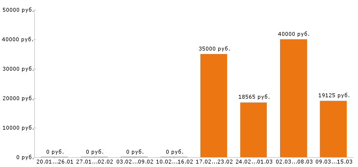 Вакансии слесарь в Тольятти - Медиана зарплат слесарь в Тольятти за 2 месяца