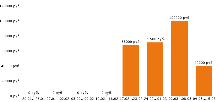 Вакансии слесарь в Туле - Медиана зарплат слесарь в Туле за 2 месяца