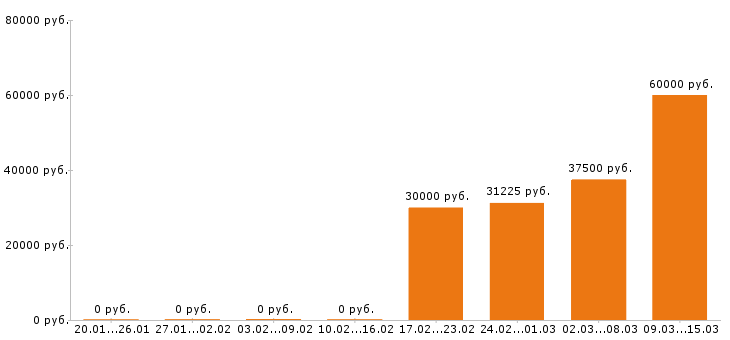 Вакансии слесарь в Уфе - Медиана зарплат слесарь в Уфе за 2 месяца