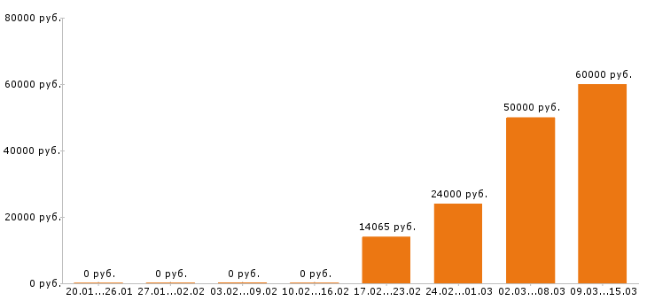 Вакансии слесарь в Чебоксарах - Медиана зарплат слесарь в Чебоксарах за 2 месяца