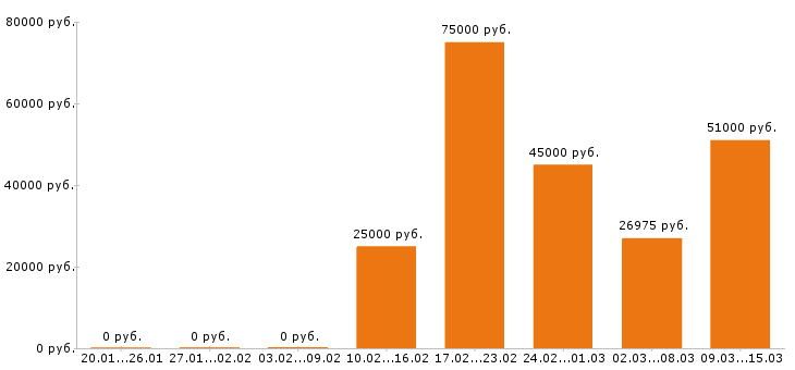 Вакансии слесарь Московская область - Медиана зарплат слесарь Московская область за 2 месяца