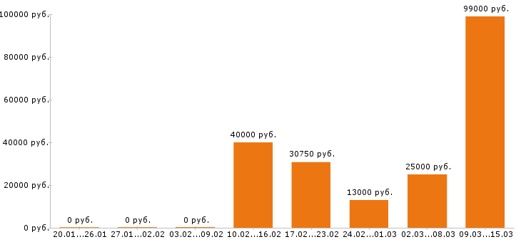 Вакансии слесарь Нижний новгород - Медиана зарплат слесарь Нижний новгород за 2 месяца
