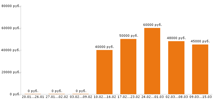Вакансии слесарь Санкт-петербург - Медиана зарплат слесарь Санкт-петербург за 2 месяца