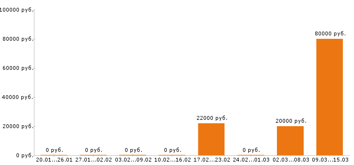 Вакансии слесарь сантехник в Краснодаре - Медиана зарплат слесарь сантехник в Краснодаре за 2 месяца