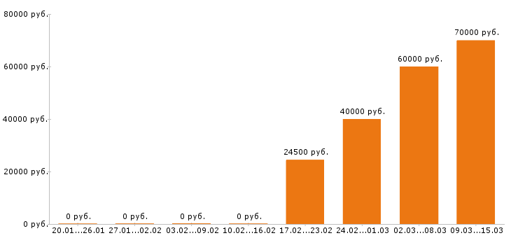 Вакансии слесарь сантехник Санкт-петербург - Медиана зарплат слесарь сантехник Санкт-петербург за 2 месяца