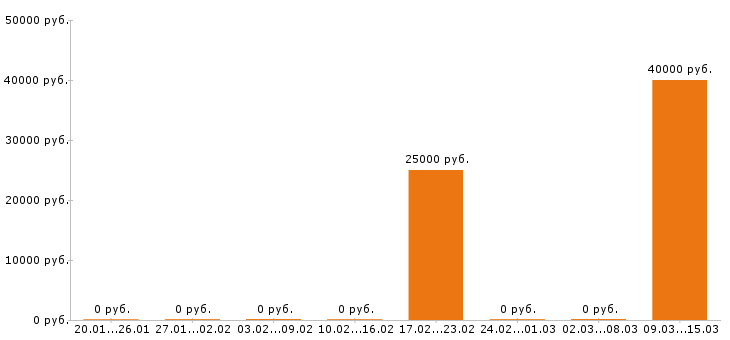 Вакансии сметчик в Вологде - Медиана зарплат сметчик в Вологде за 2 месяца