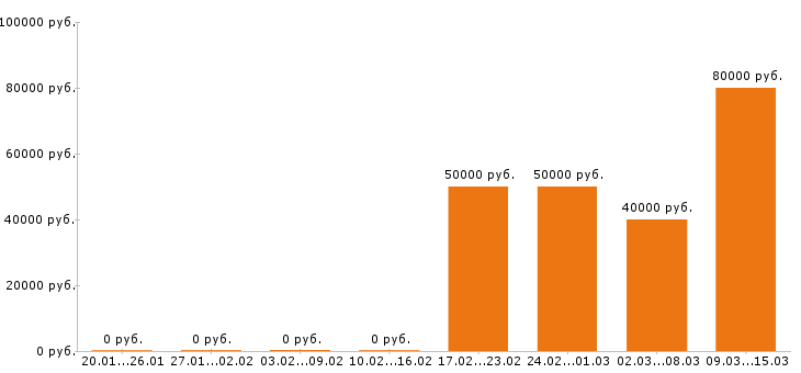 Вакансии сметчик в Екатеринбурге - Медиана зарплат сметчик в Екатеринбурге за 2 месяца