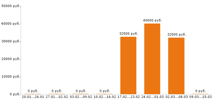 Вакансии сметчик в Иваново - Медиана зарплат сметчик в Иваново за 2 месяца