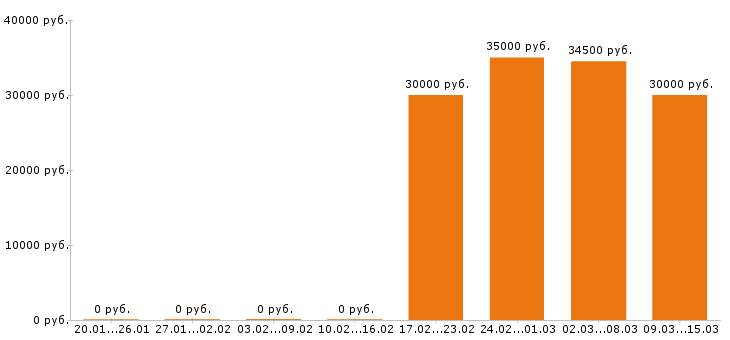 Вакансии сметчик в Ижевске - Медиана зарплат сметчик в Ижевске за 2 месяца