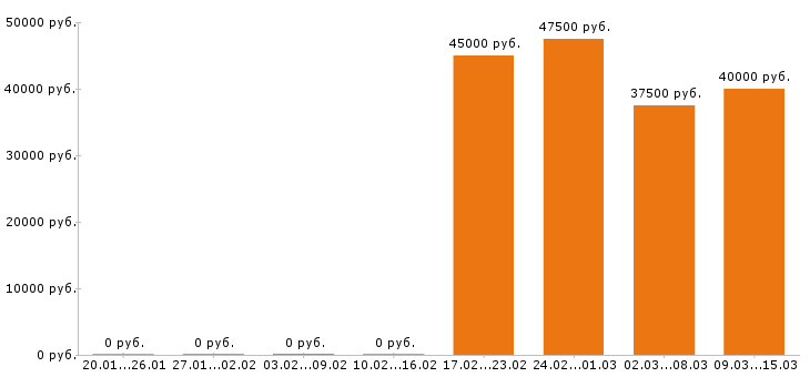 Вакансии сметчик в Иркутске - Медиана зарплат сметчик в Иркутске за 2 месяца