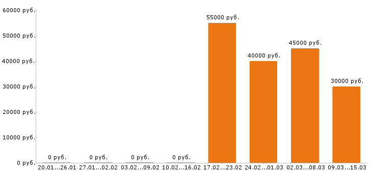 Вакансии сметчик в Казани - Медиана зарплат сметчик в Казани за 2 месяца