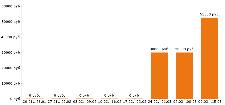 Вакансии сметчик в Краснодаре - Медиана зарплат сметчик в Краснодаре за 2 месяца