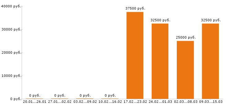 Вакансии сметчик в Перми - Медиана зарплат сметчик в Перми за 2 месяца