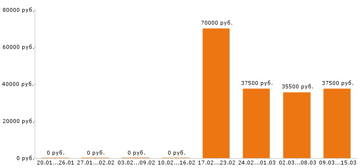 Вакансии сметчик в Самаре - Медиана зарплат сметчик в Самаре за 2 месяца