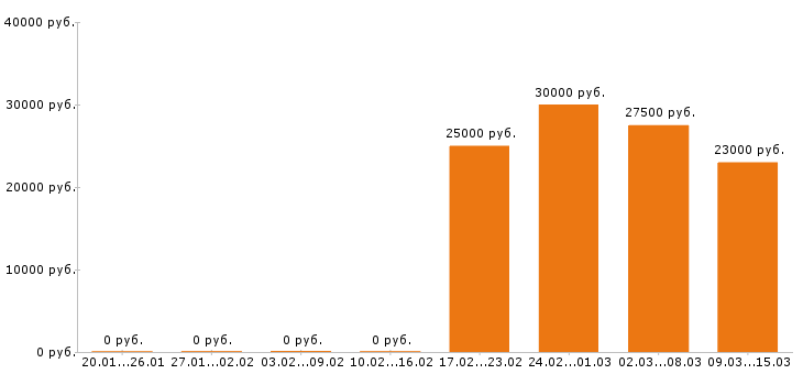Вакансии сметчик в Саратове - Медиана зарплат сметчик в Саратове за 2 месяца