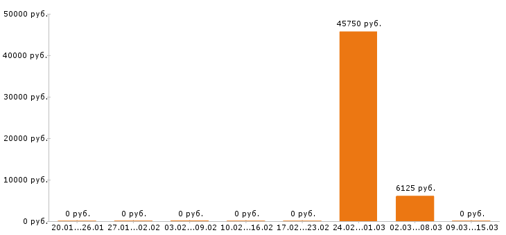Вакансии сметчик в Тольятти - Медиана зарплат сметчик в Тольятти за 2 месяца