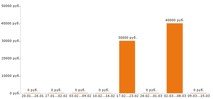 Вакансии сметчик в Туле - Медиана зарплат сметчик в Туле за 2 месяца