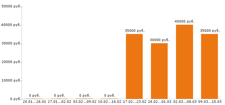 Вакансии сметчик в Уфе - Медиана зарплат сметчик в Уфе за 2 месяца