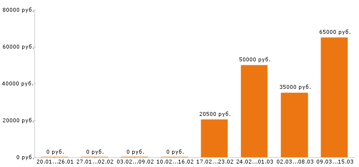 Вакансии сметчик в Хабаровске - Медиана зарплат сметчик в Хабаровске за 2 месяца