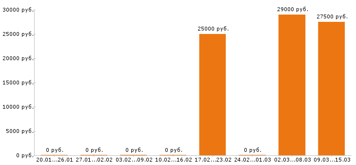 Вакансии сметчик в Чебоксарах - Медиана зарплат сметчик в Чебоксарах за 2 месяца