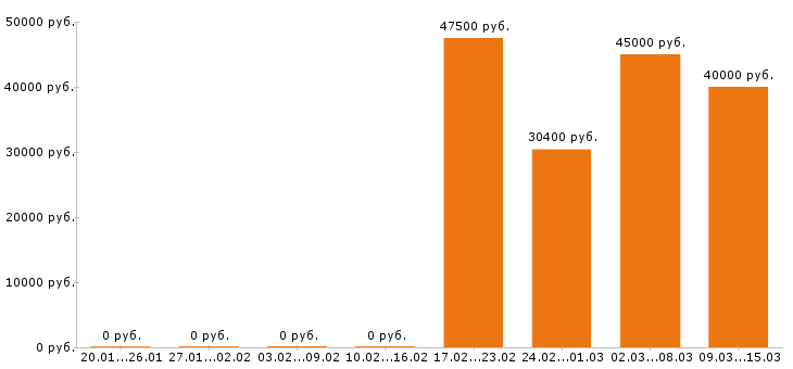 Вакансии сметчик в Челябинске - Медиана зарплат сметчик в Челябинске за 2 месяца