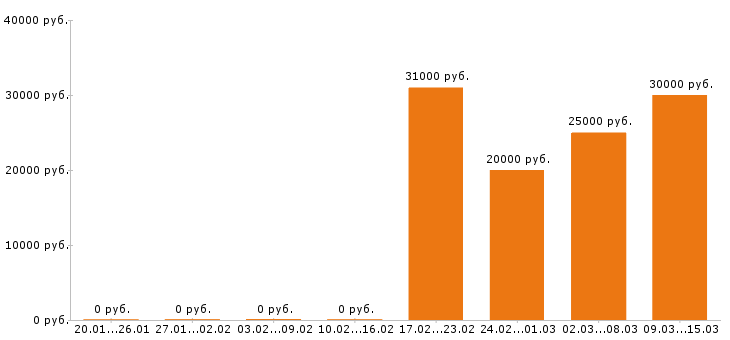 Вакансии сметчик Нижний новгород - Медиана зарплат сметчик Нижний новгород за 2 месяца
