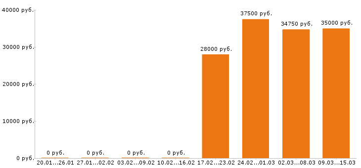 Вакансии сметчик Ростов-на-дону - Медиана зарплат сметчик Ростов-на-дону за 2 месяца