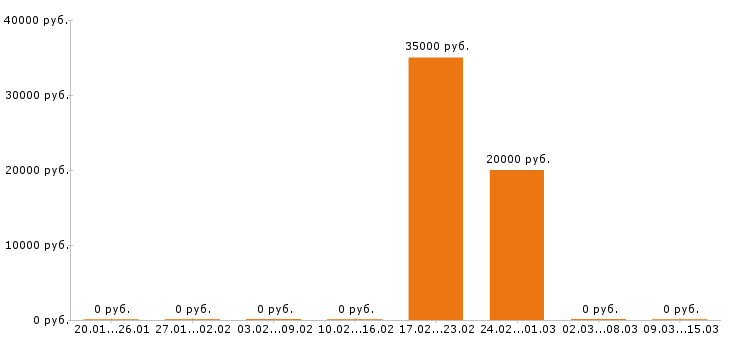 Вакансии снабженец в Ижевске - Медиана зарплат снабженец в Ижевске за 2 месяца