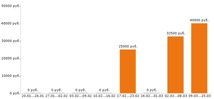 Вакансии снабженец в Казани - Медиана зарплат снабженец в Казани за 2 месяца
