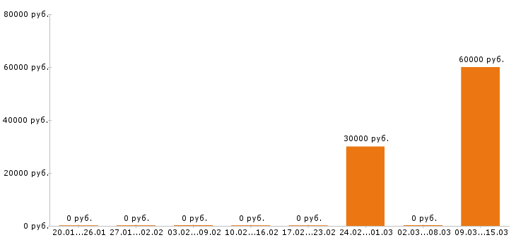 Вакансии снабженец в Красноярске - Медиана зарплат снабженец в Красноярске за 2 месяца