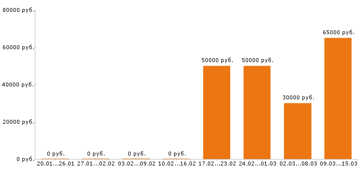 Вакансии снабженец в Москве - Медиана зарплат снабженец в Москве за 2 месяца