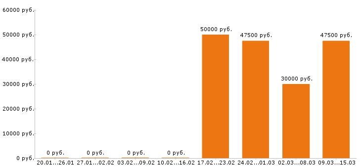 Вакансии снабженец Московская область - Медиана зарплат снабженец Московская область за 2 месяца
