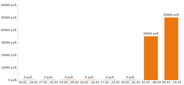 Вакансии снабженец Нижний новгород - Медиана зарплат снабженец Нижний новгород за 2 месяца