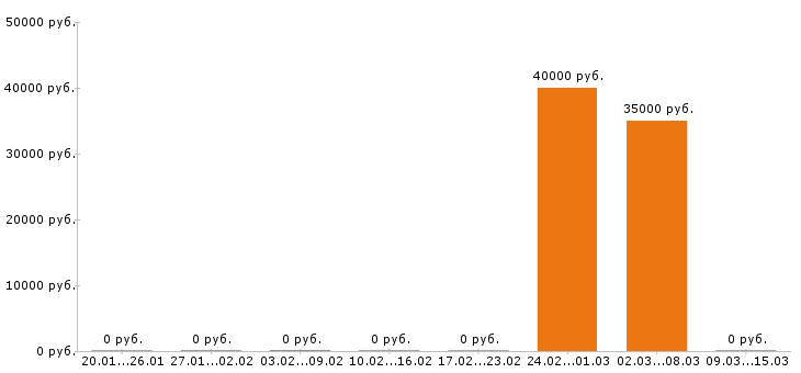 Вакансии снабженец Ростов-на-дону - Медиана зарплат снабженец Ростов-на-дону за 2 месяца