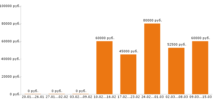 Вакансии сомелье в Москве - Медиана зарплат сомелье в Москве за 2 месяца