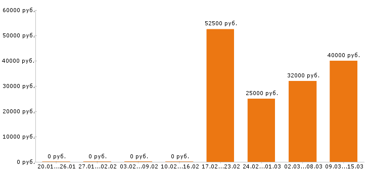 Вакансии сомелье Санкт-петербург - Медиана зарплат сомелье Санкт-петербург за 2 месяца