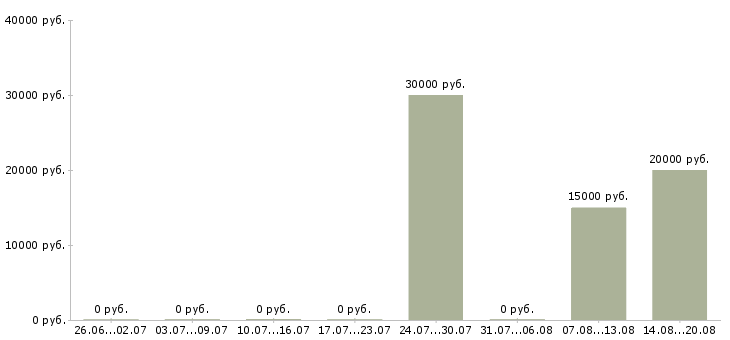Вакансии специалист делопроизводства в Астрахани - Медиана зарплат специалист делопроизводства в Астрахани за 2 месяца