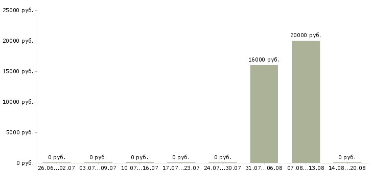 Вакансии специалист делопроизводства в Иваново - Медиана зарплат специалист делопроизводства в Иваново за 2 месяца