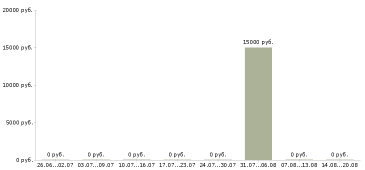 Вакансии специалист делопроизводства в Орле - Медиана зарплат специалист делопроизводства в Орле за 2 месяца