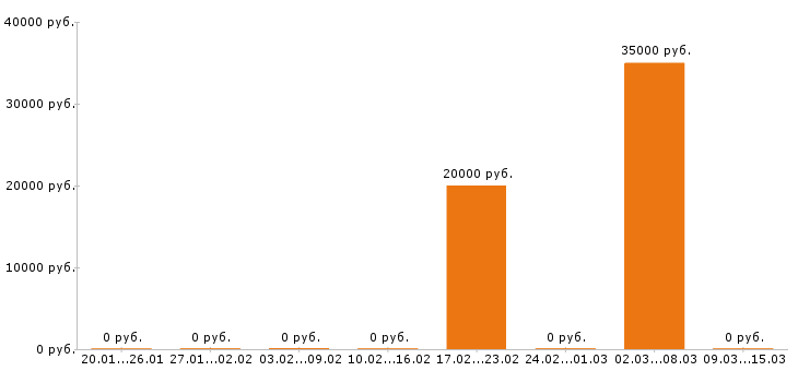 Вакансии столяр в Барнауле - Медиана зарплат столяр в Барнауле за 2 месяца