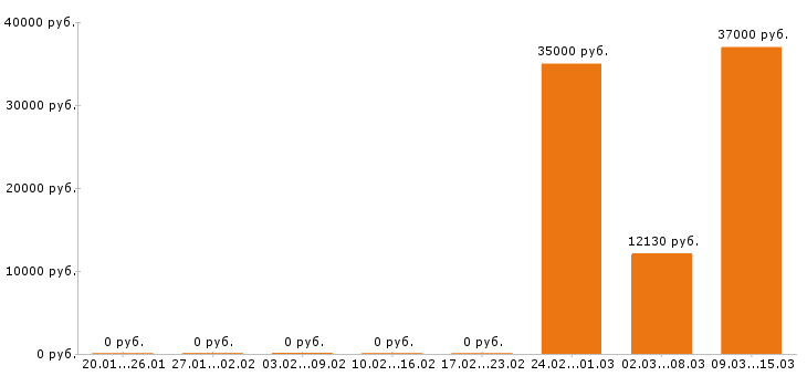 Вакансии столяр в Воронеже - Медиана зарплат столяр в Воронеже за 2 месяца