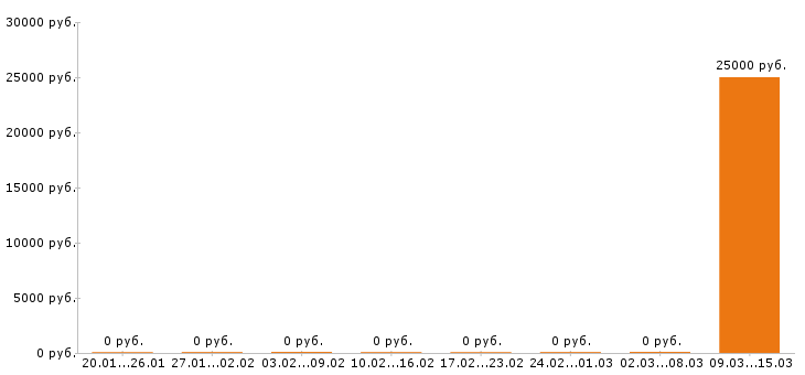 Вакансии столяр в Иркутске - Медиана зарплат столяр в Иркутске за 2 месяца