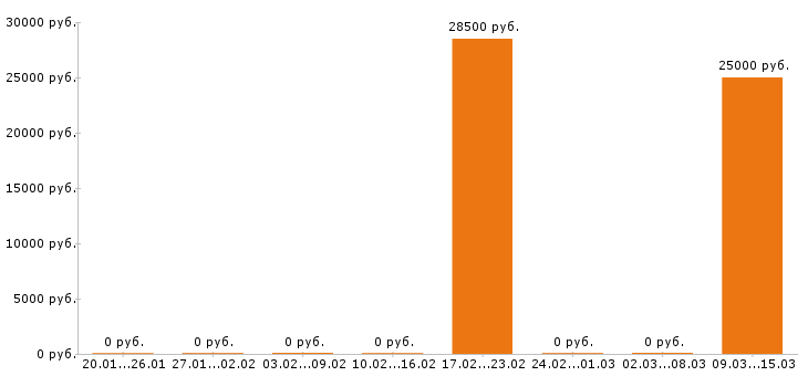 Вакансии столяр в Красноярске - Медиана зарплат столяр в Красноярске за 2 месяца