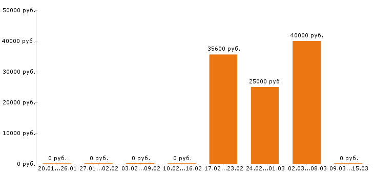 Вакансии столяр в Новосибирске - Медиана зарплат столяр в Новосибирске за 2 месяца