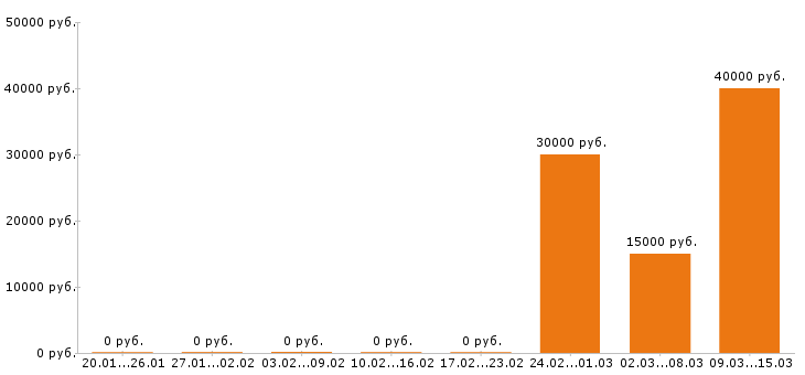 Вакансии столяр в Оренбурге - Медиана зарплат столяр в Оренбурге за 2 месяца