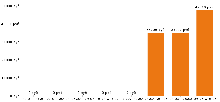 Вакансии столяр в Перми - Медиана зарплат столяр в Перми за 2 месяца