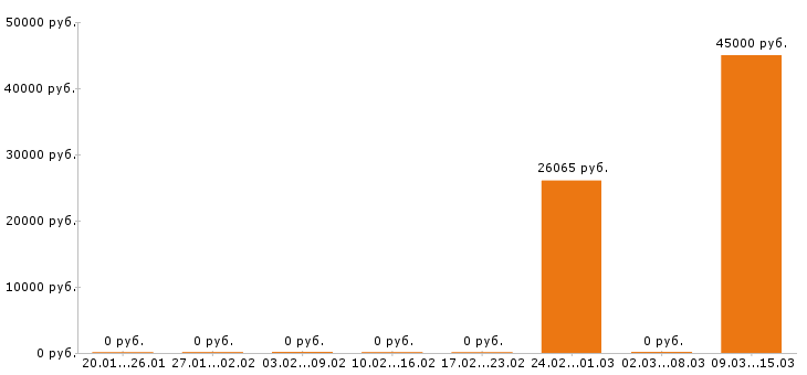 Вакансии столяр в Твери - Медиана зарплат столяр в Твери за 2 месяца